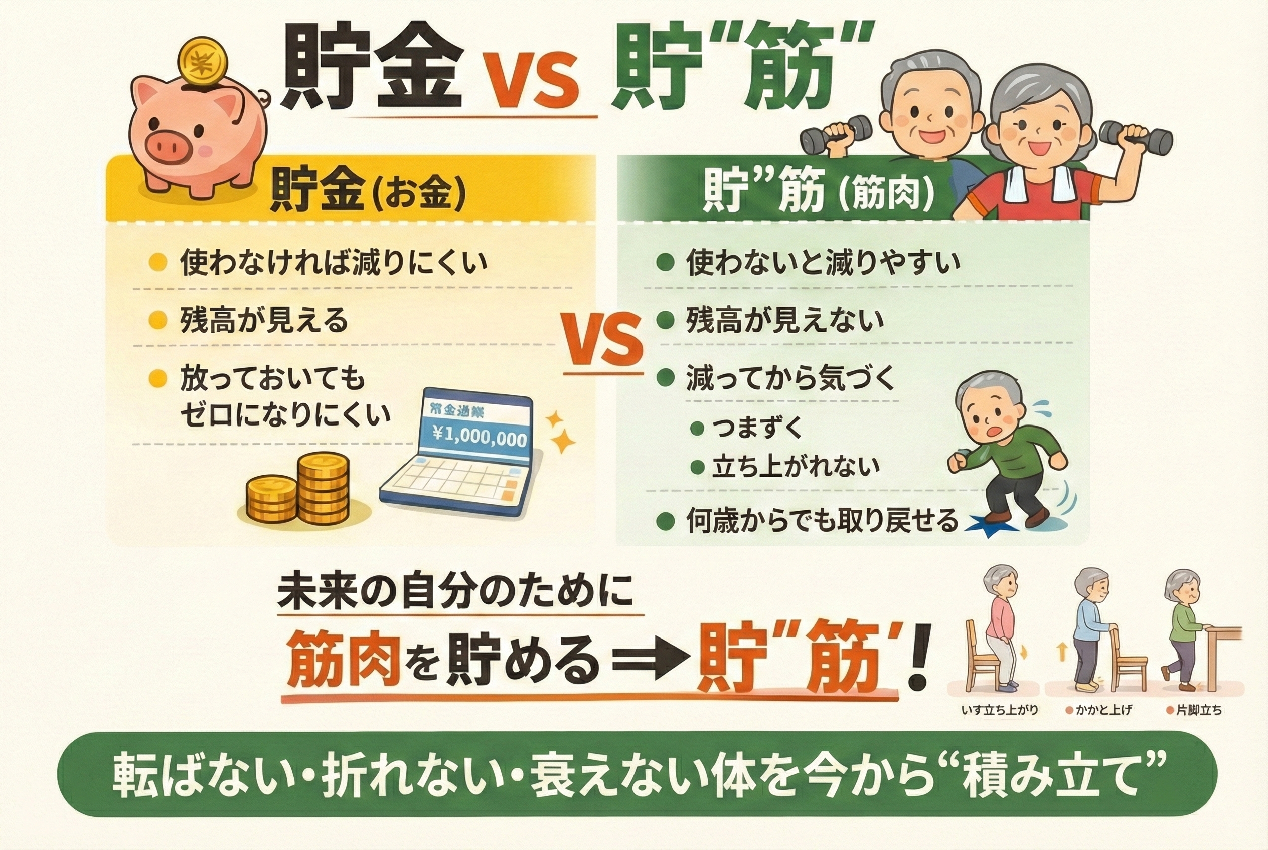 貯金と貯筋の比較図|お金と筋肉の違いをわかりやすく整理(戸塚クリニック)