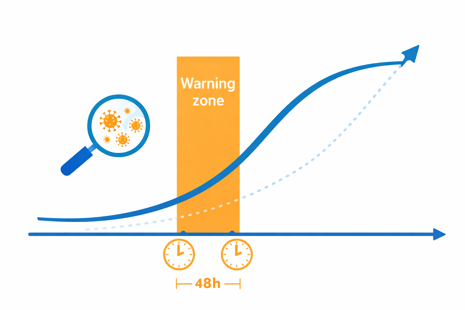 インフルエンザ治療は48時間以内が重要
