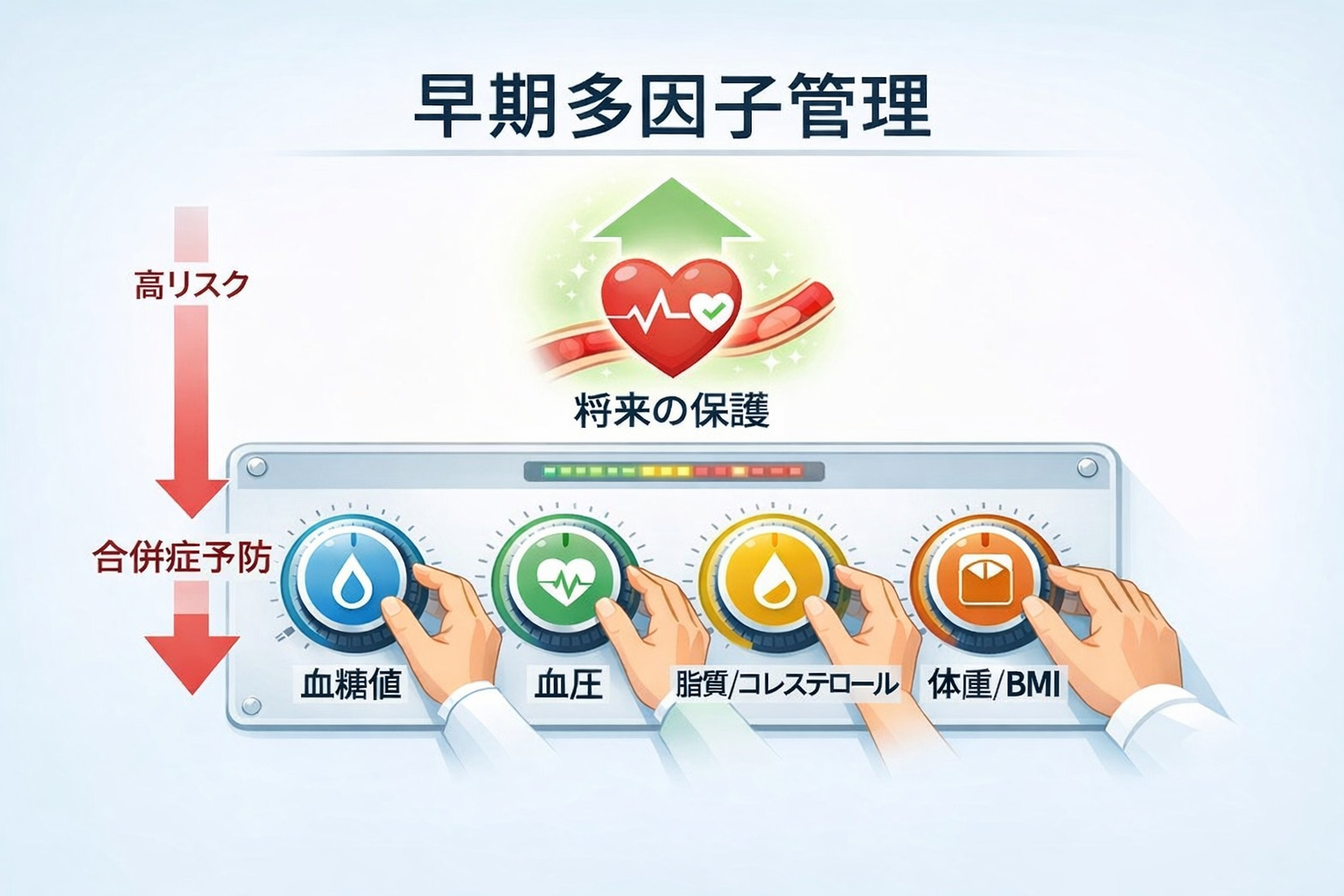 多因子管理｜血糖・血圧・脂質・体重を同時に整えるイメージ