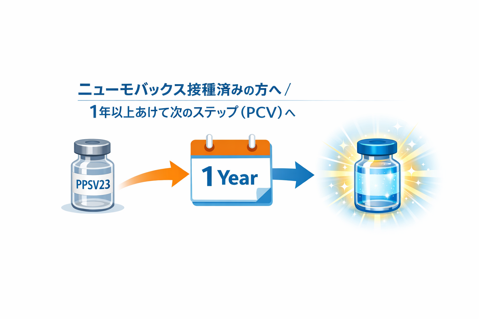 ニューモバックス（PPSV23）接種後1年以上あけてプレベナー20またはキャップバックスを接種する流れを示す図